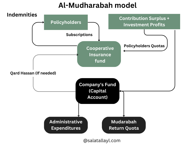 Takaful Insurance (Al-Mudharabah model)