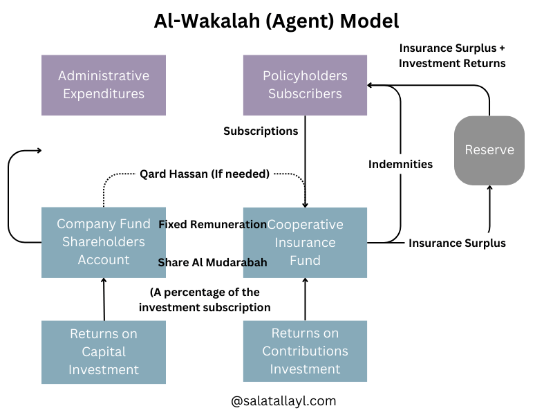 Takaful Insurance Al-Wakalah (Agent) Model